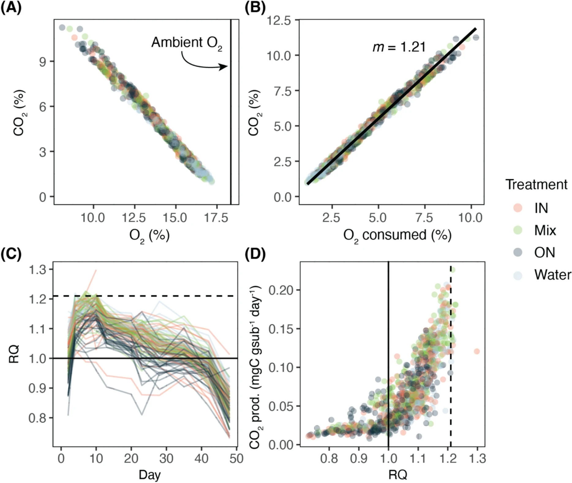 Headspace measurements and respiratory quotient figure