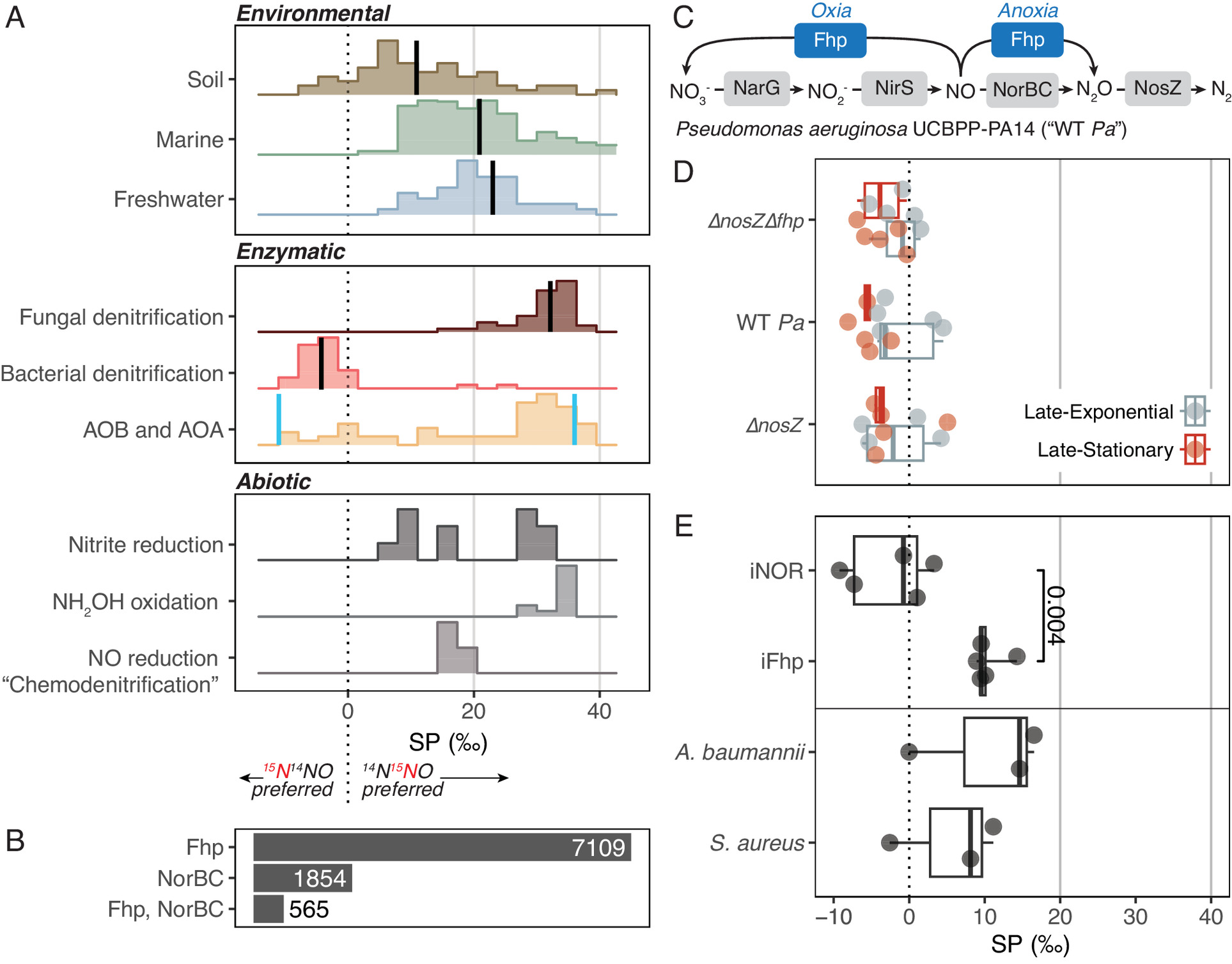 Nitrous oxide isotope figure from Wang and Lonergan et al. 2024 PNAS